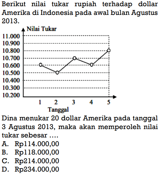 Berikut nilai tukar rupiah terhadap dollar Amerika di Indonesia pada awal bulan Agustus  2013 . Nilai tukar 11.000 10.900 10.800 10.700 10.600 10.500 10.400 10.300 10.2001 2 3 4 5 6 TanggalDina menukar 20 dollar Amerika pada tanggal 3 Agustus 2013, maka akan memperoleh nilai tukar sebesar ....