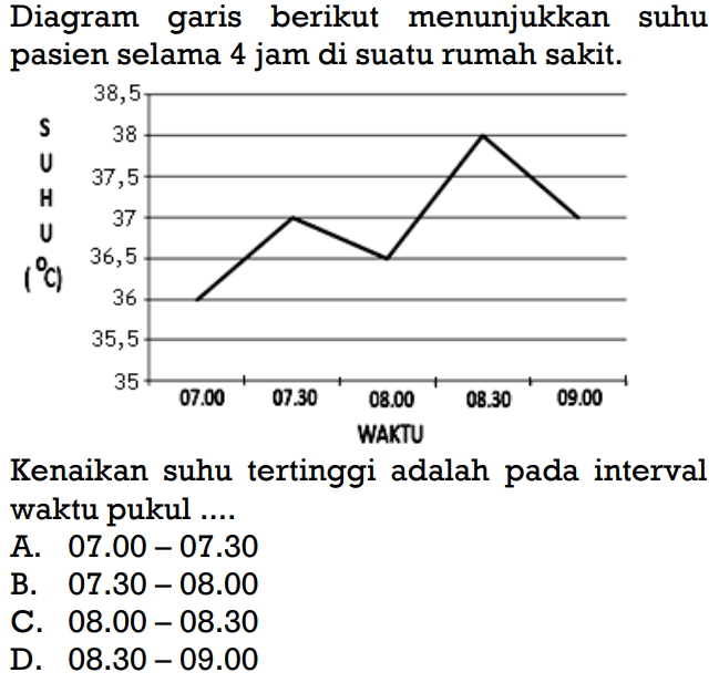 Diagram garis berikut menunjukkan suhu pasien selama 4 jam di suatu rumah sakit.Kenaikan suhu tertinggi adalah pada interval waktu pukul....