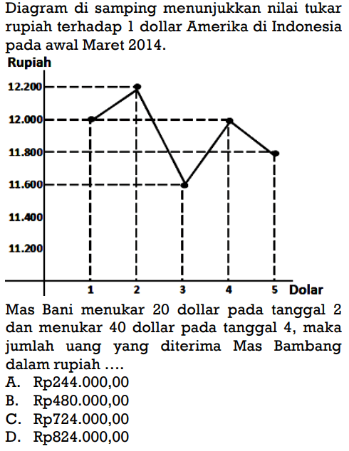 Diagram di samping menunjukkan nilai tukar rupiah terhadap l dollar Amerika di Indonesia pada awal Maret 2014. Dolar 1 2 3 4 5 Mas Bani menukar 20 dollar pada tanggal 2 dan menukar 40 dollar pada tanggal 4, maka jumlah uang yang diterima Mas Bambang dalam rupiah ....