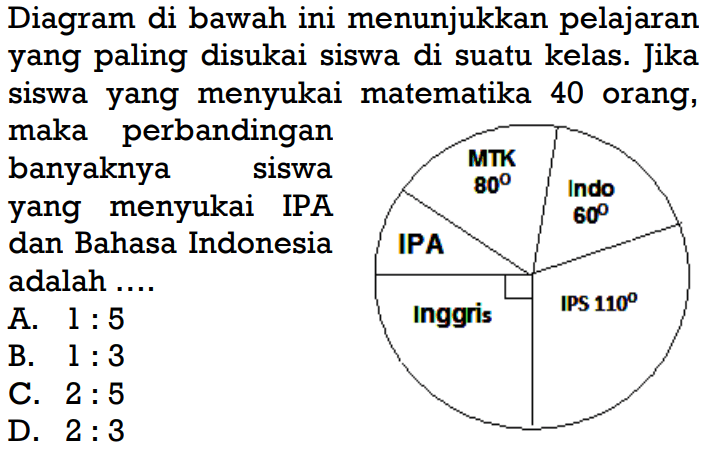 Diagram di bawah ini menunjukkan pelajaran yang paling disukai siswa di suatu kelas. Jika siswa yang menyukai matematika 40 orang, maka perbandingan banyaknya siswa yang menyukai IPA dan Bahasa Indonesia adalah .... MTK 80 Indo 60 IPA Inggris IPS 110 A. 1:5 B. 1:3 C. 2:5 D. 2:3