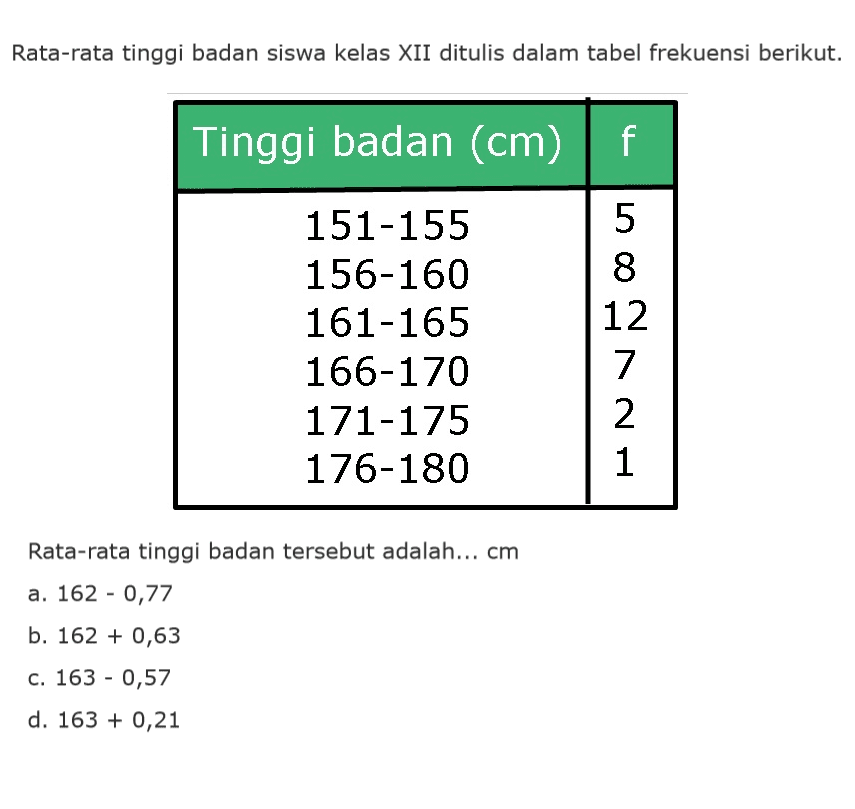 Rata-rata tinggi badan siswa kelas XII dituliskan dalam tabel frekuensi berikut. Tinggi badan (cm) f 151-55 5 156-160 8 161-165 12 166-170 7 171-175 2 176-180 1 Rata-rata tinggi badan tersebut adalah .... cm