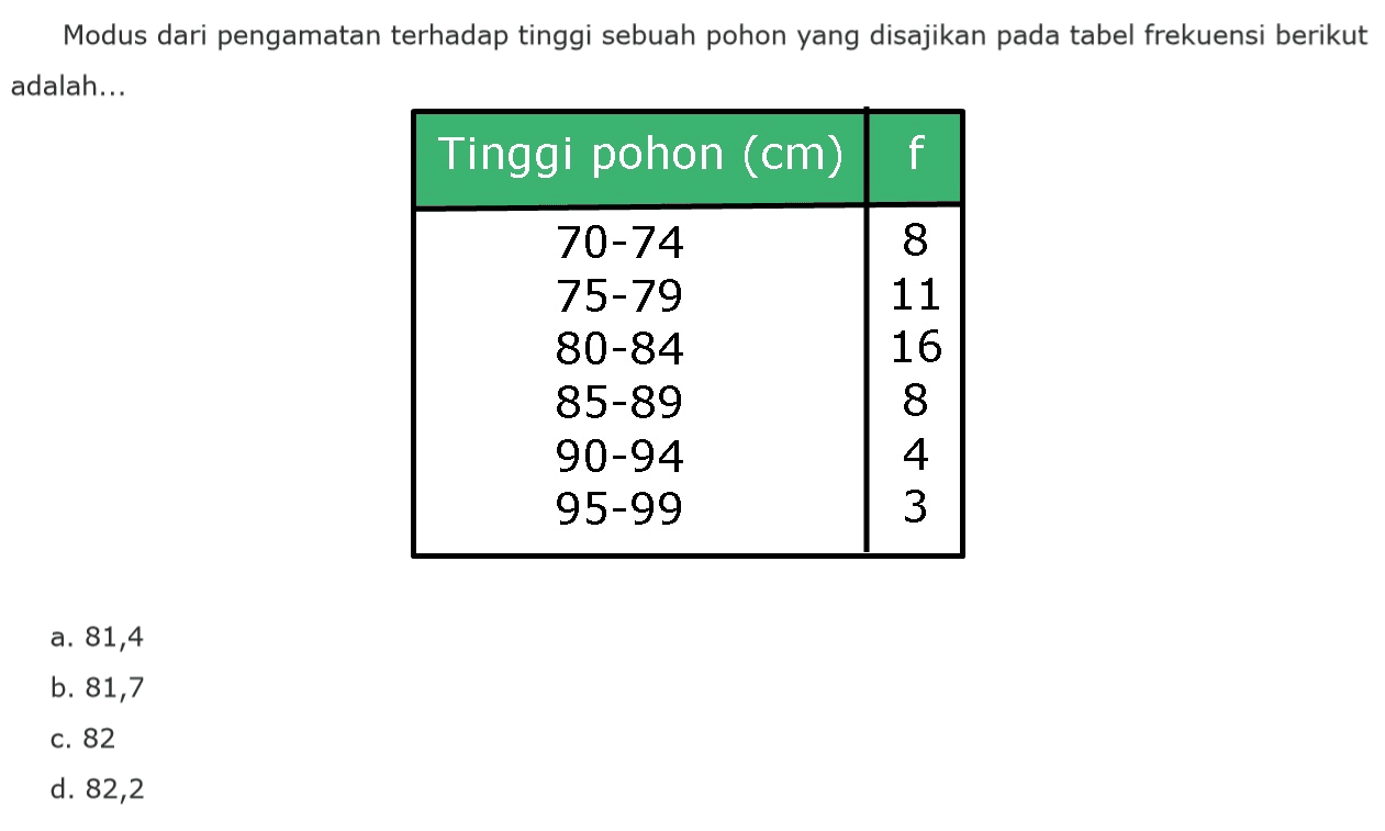 Modus dari pengamatan terhadap tinggi sebuah pohon yang disajikan pada tabel frekuensi berikut adalah .... Tinggi pohon (cm) f 70-74 8 75-79 11 80-84 16 85-89 8 90-94 4 95-99 3