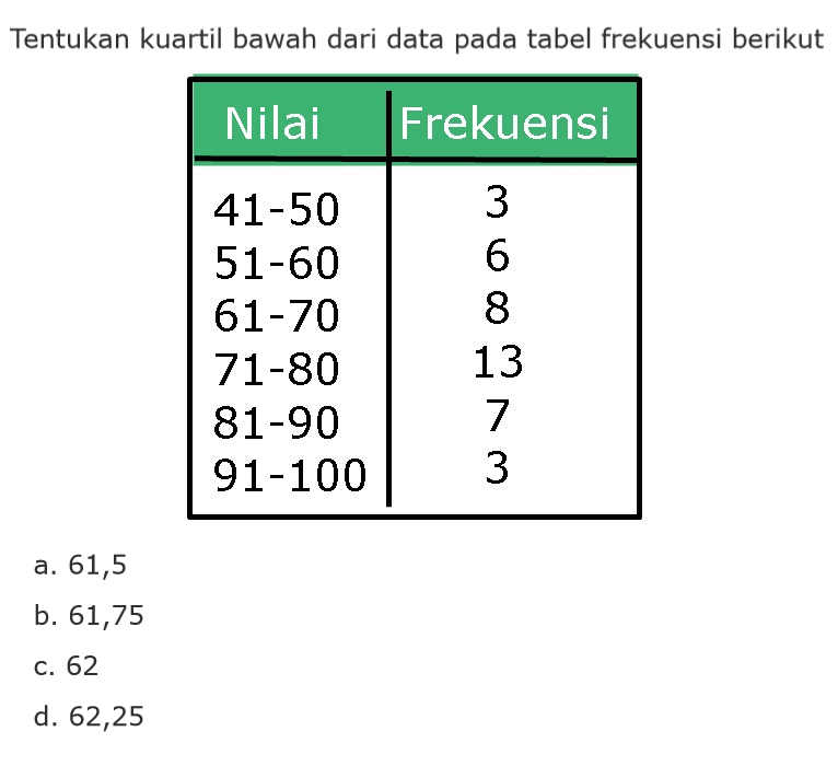 Tentukan kuartil bawah dari data pada tabel frekuensi berikut Nilai Frekuensi 41-50 3 51-60 8 61-70 71-80 13 81-90 7 91-100 3