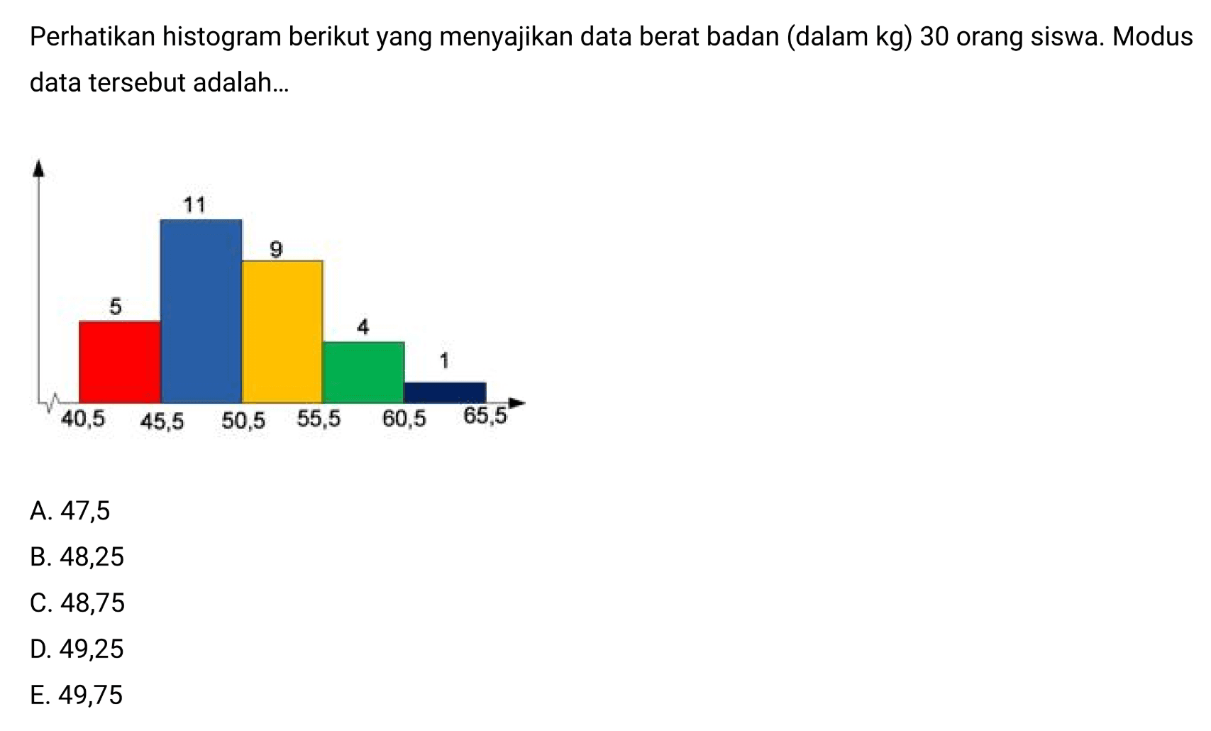 Perhatikan histogram berikut yang menyajikan data berat badan (dalam kg) 30 orang siswa. Modus data tersebut adalah: