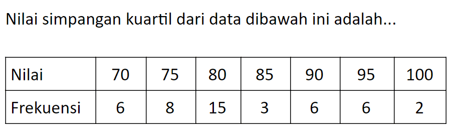 Nilai simpangan kuartil dari data dibawah ini adalah... Nilai 70 75 80 85 90 95 100 Frekuensi 6 8 15 3 6 6 2