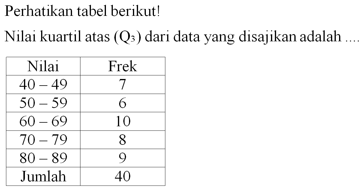 Perhatikan tabel berikut! Nilai kuartil atas (Q3) dari data yang disajikan adalah .... Nilai Frek 40-49 7 50-59 6 60-69 10 70-79 8 80-89 9 Jumlah 40