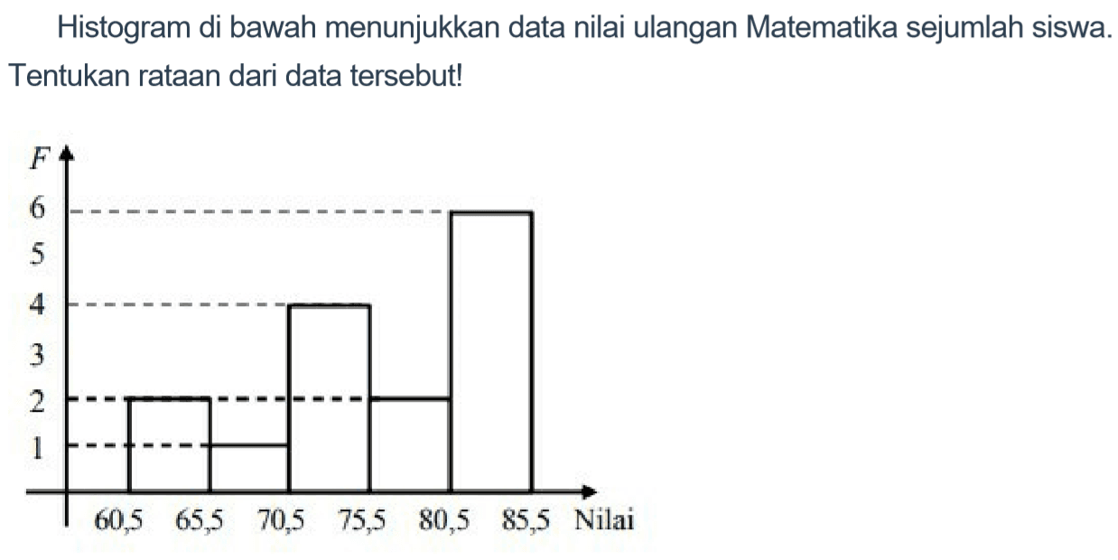 Histogram di bawah menunjukkan data nilai ulangan Matematika sejumlah siswa. Tentukan rataan dari data tersebut!