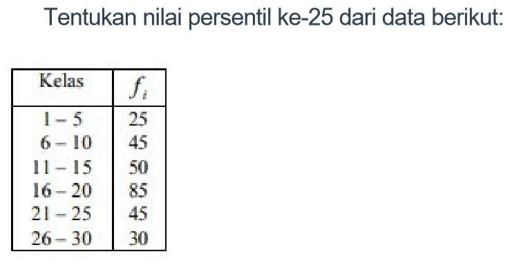 Tentukan nilai persentil ke-25 dari data berikut: Kelas fi 1-5 25 6-10 45 11-15 50 16-20 85 21-25 45 26-30 30