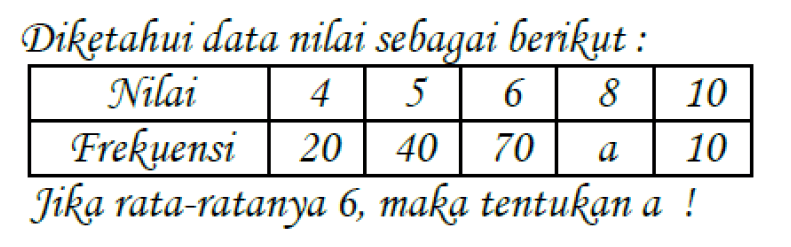 Diketahui data nilai sebagai berikut: Nilai 4 5 6 8 10 Frekuensi 20 40 70 a 10 Jika rata-ratanya 6, maka tentukan a!