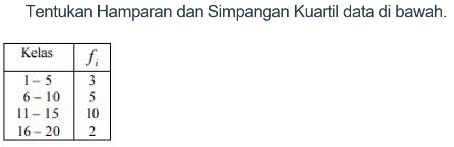 Tentukan Hamparan dan Simpangan Kuartil data di bawah. Kelas fi 1-5 3 6-10 5 11-15 10 16-20 2