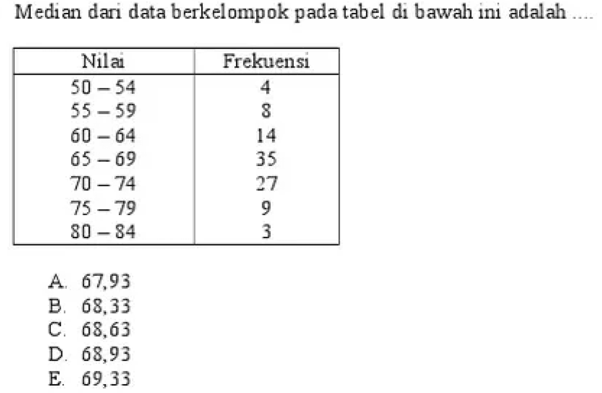 Median dari data berkelompok pada tabel di bawah ini adalah ... Nilai Frekuensi 50-54 4 55-59 8 60-64 14 65-69 35 70-74 27 75-79 9 80-84 3