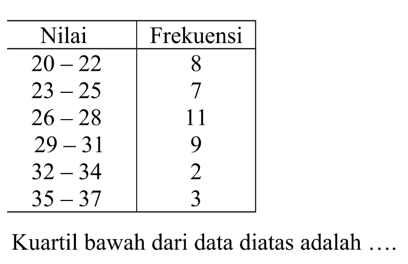 Nilai Frekuensi 20-22 8 23-25 7 26-28 11 29-31 9 32-34 2 35-37 3 Kuartil bawah dari data diatas adalah ....