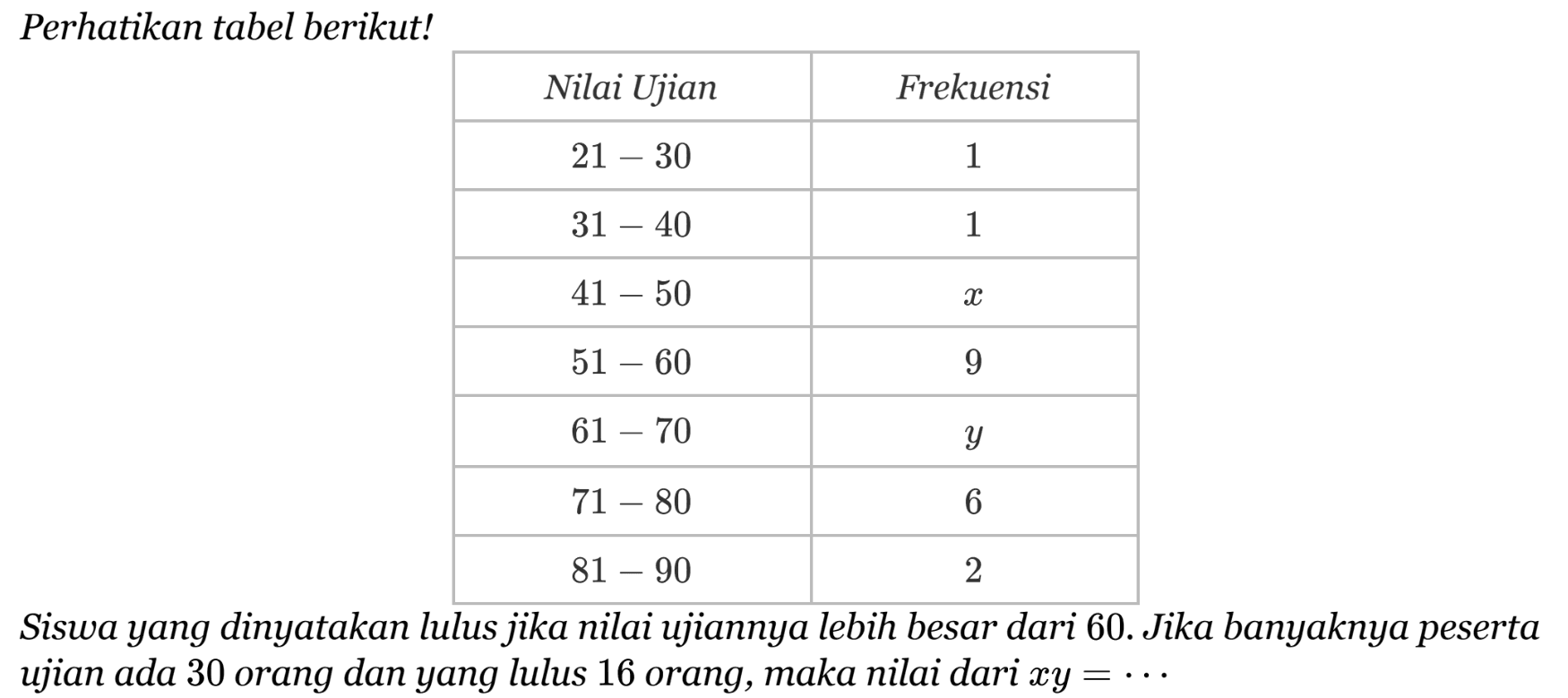 Perhatikan tabel berikut! Nilai Ujian Frekuensi Siswa yang dinyatakan lulus jika nilai ujiannya lebih besar dari 60. Jika banyaknya peserta ujian ada 30 orang dan yang lulus 16 orang, maka nilai dari xy=..