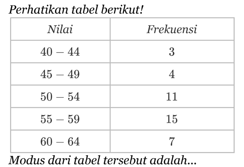 Perhatikan tabel berikut! Nilai Frekuensi 40-44 3 45-49 4 50-54 11 55-59 15 60-64 7 Modus dari tabel tersebut adalah...