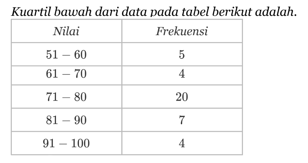 Kuartil bawah dari data pada tabel berikut adalah. Nilai Frekuensi 51-60 5 61-70 4 71-80 20 81-90 7 91-100 4