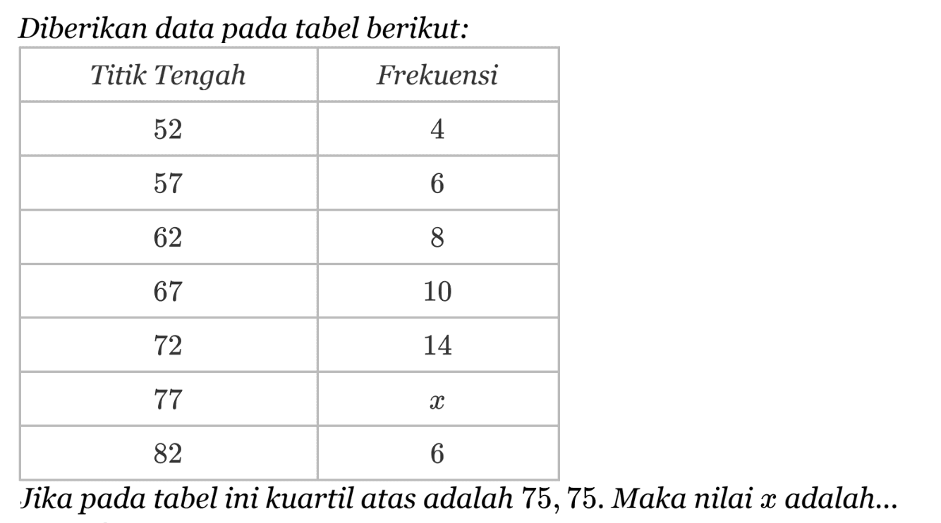 Diberikan data pada tabel berikut: Titik Tengah Frekuensi 52 4 57 6 62 8 67 10 72 14 77 x 82 6 Jika pada tabel ini kuartil atas adalah 75,75. Maka nilai x adalah ...