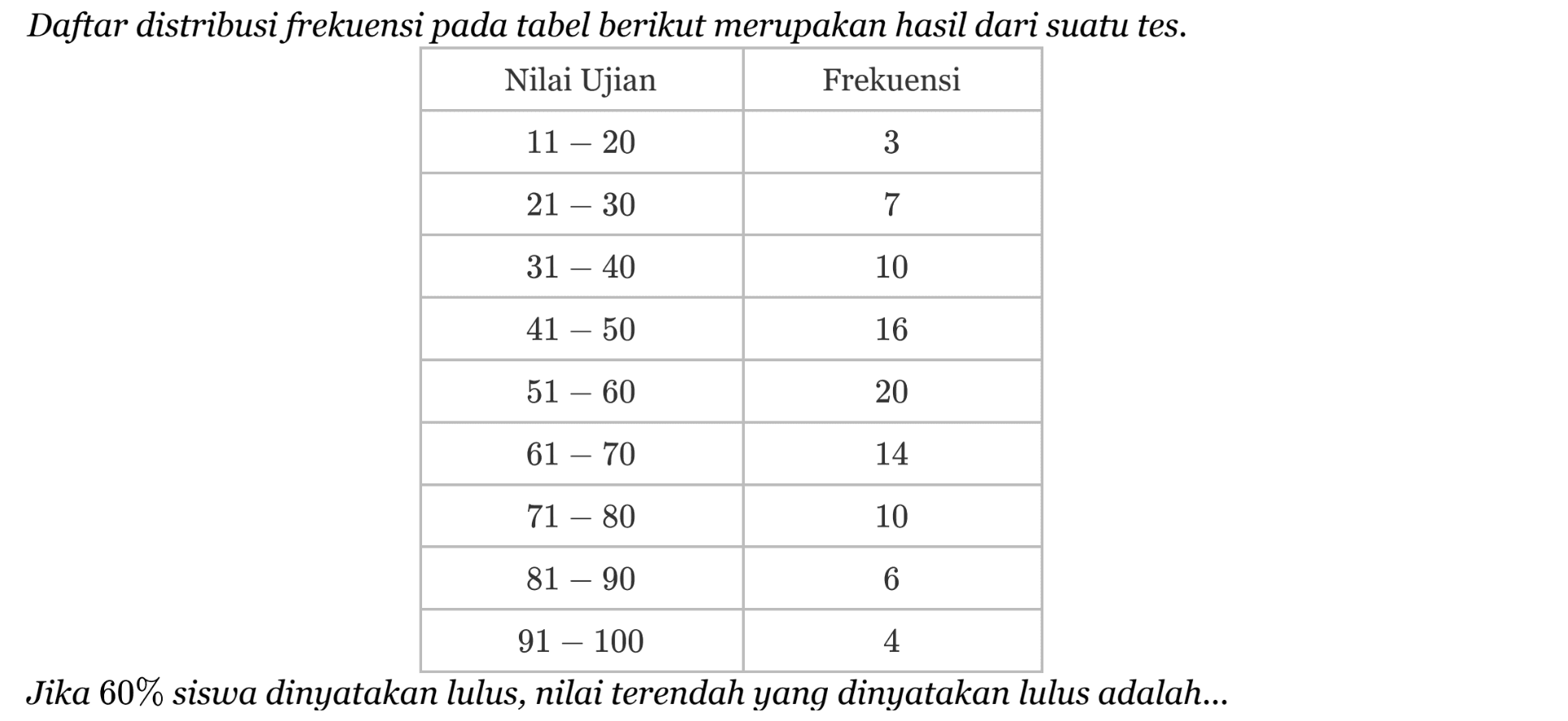 Daftar distribusi frekuensi pada tabel berikut merupakan hasil dari suatu tes. Nilai Ujian Frekuensi 11-20 3 21-30 31-40 10 41-50 16 51-60 20 61-70 14 71-80 10 81-90 6 91-100 Jika 60% siswa dinyatakan lulus, nilai terendah yang dinyatakan lulus adalah.