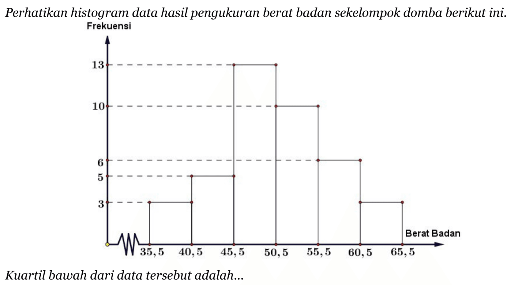 Perhatikan histogram data hasil pengukuran berat badan sekelompok domba berikut ini. Kuartil bawah dari data tersebut adalah...