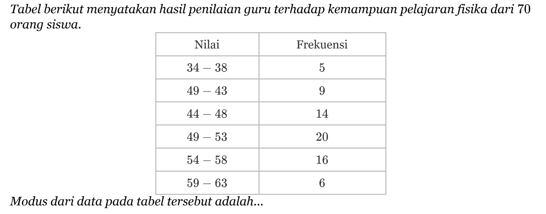 Tabel berikut menyatakan hasil penilaian guru terhadap kemampuan pelajaran fisika dari 70 orang siswa. Nilai Frekuensi 34-38 5 49-43 9 44-48 14 49-53 20 54-58 16 59-63 6 Modus dari data pada tabel tersebut adalah....