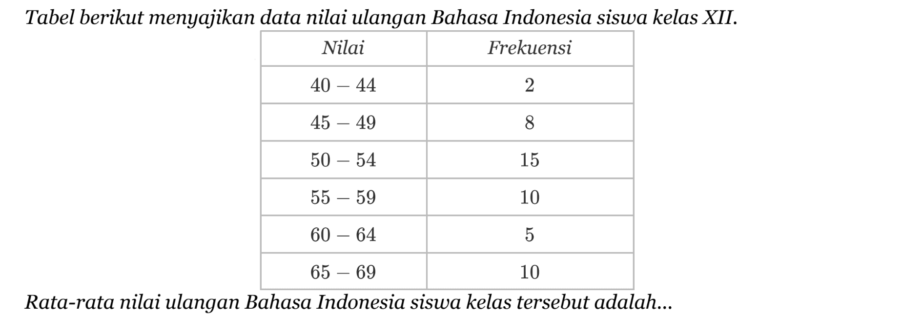 Tabel berikut menyajikan data nilai ulangan Bahasa Indonesia siswa kelas XII. Nilai Frekuensi 40-44 2 45-49 8 50-54 15 55-59 10 60-64 5 65-69 10 Rata-rata nilai ulangan Bahasa Indonesia siswa kelas tersebut adalah...