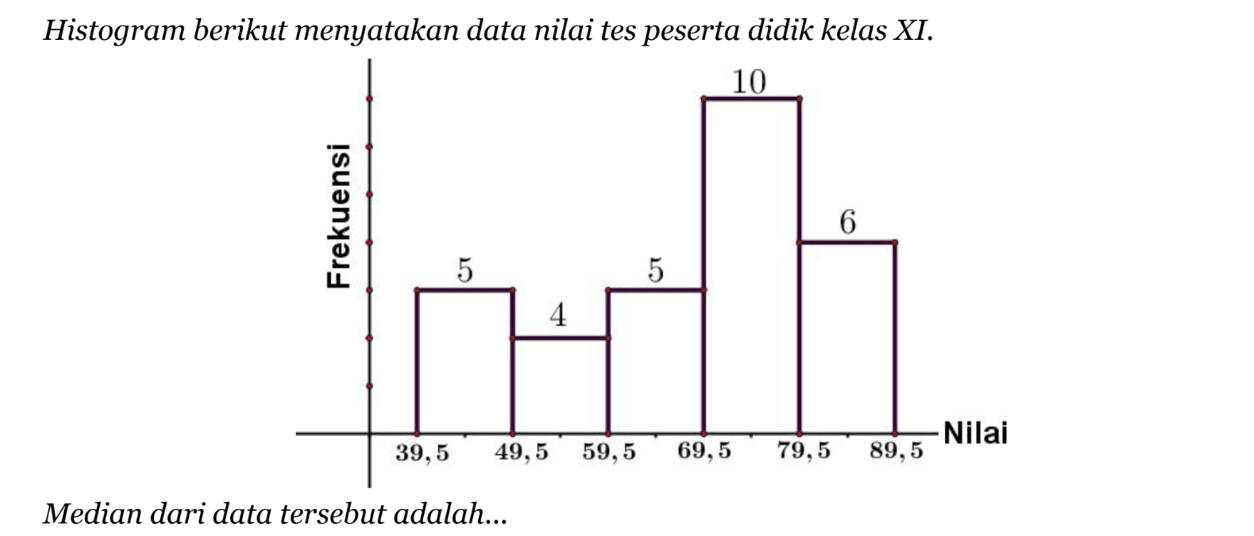 Histogram berikut menyatakan data nilai tes peserta didik kelas XI. Frekuensi Nilai 39,5 5 49,5 4 59,5 5 69,5 10 79,5 6 89,5 Median dari data tersebut adalah...