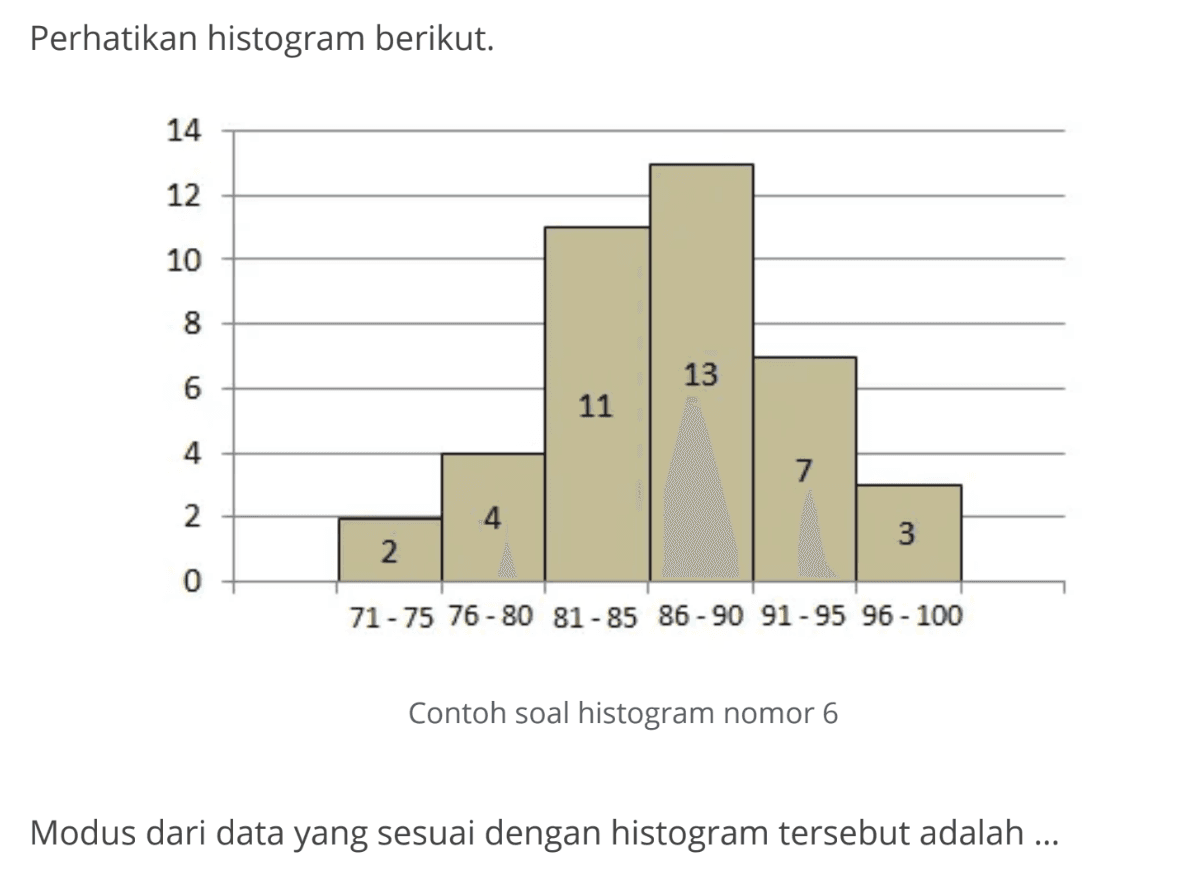 Perhatikan histogram berikut. 14 12 10 8 13 6 11 4 7 2 4 3 2 0 71-75 76-80 81-85 86-90 91-95 96-100 Contoh soal histogram nomor 6 Modus dari data yang sesuai dengan histogram tersebut adalah ...