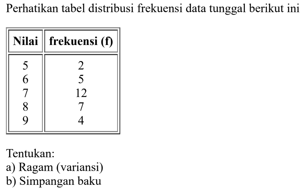 Perhatikan tabel distribusi frekuensi data tunggal berikut ini. Nilai frekuensi(f) 5 2 6 5 7 12 8 7 9 4 Tentukan: a) Ragam (variansi) b) Simpangan baku