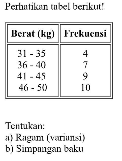 Perhatikan tabel berikut! Berat (kg) Frekuensi 31-35 4 36-40 7 41-45 9 46-50 10 Tentukan: a) Ragam (variansi) b) Simpangan baku