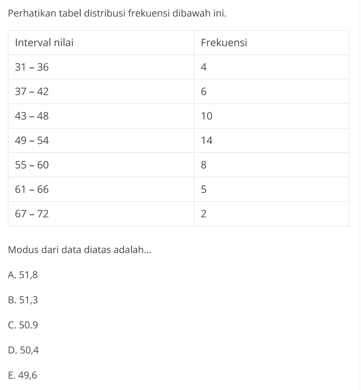 Perhatikan tabel distribusi frekuensi dibawah ini. Interval nilai Frekuensi 31-36 4 37-42 6 43-48 10 49-54 14 55-60 8 61-66 5 67-72 2 Modus dari data diatas adalah....