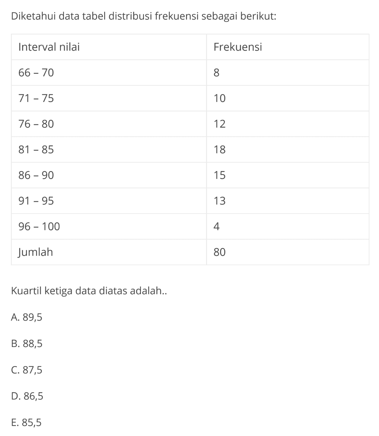 Diketahui data tabel distribusi sebagai berikut: Interval data Frekuensi 66-70 8 71-75 10 76-80 12 81-85 18 86-90 15 91-95 13 96-100 4 Jumlah 80 Kuartil ketiga data diatas adalah ....