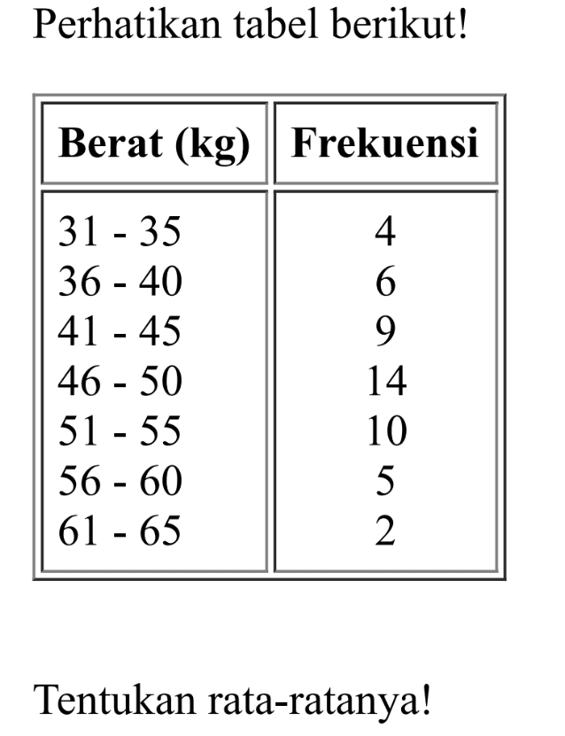 Perhatikan tabel berikut! Berat (kg) Frekuensi 31-35 4 36-40 5 41-45 9 46-50 14 51-55 10 56-60 5 61-65 2 Tentukan rata-ratanya!