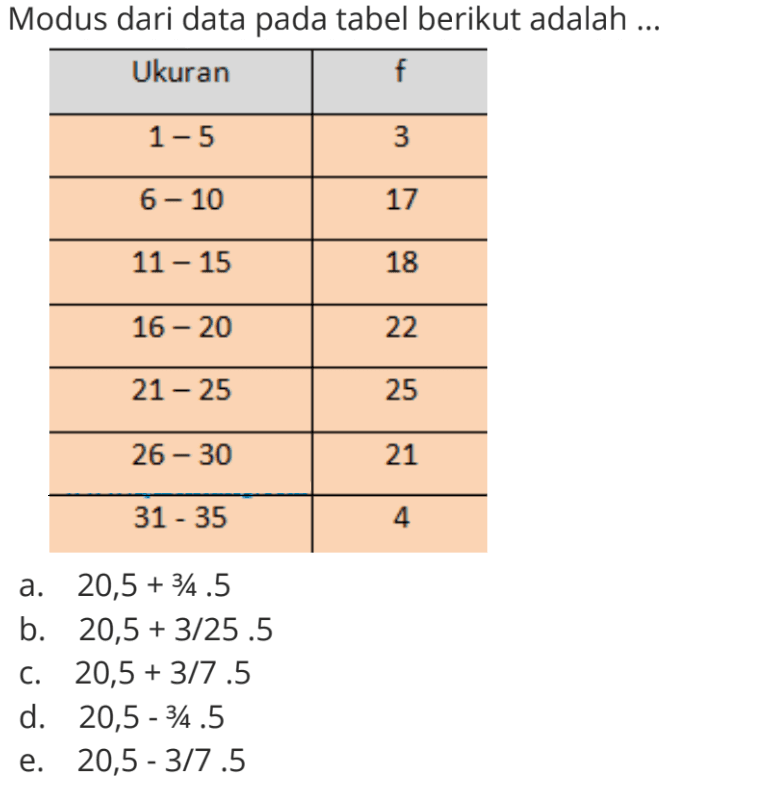 Modus dari data pada tabel berikut adalah ... Ukuran f 1-5 3 6-10 17 11-15 18 16-20 22 21-25 25 26-30 21 31-35 4