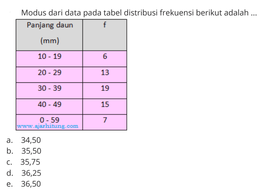 Modus dari data pada tabel distribusi frekuensi berikut adalah Panjang daun (mm) 10 19 20 29 13 30 39 19 40 49 15 0 59 7
