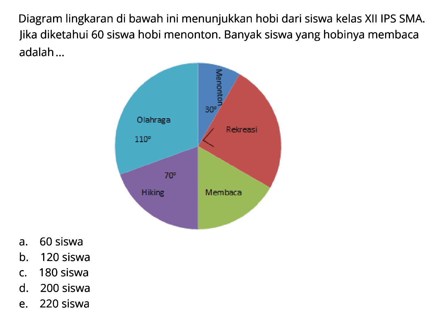 Diagram lingkaran di bawah ini menunjukkan hobi dari siswa kelas XII IPS SMA Jika diketahui 60 siswa hobi menonton. Banyak siswa yang hobinya membaca adalah ... Olahraga 110 Hiking 70 Menonton 30 Rekreasi Membaca