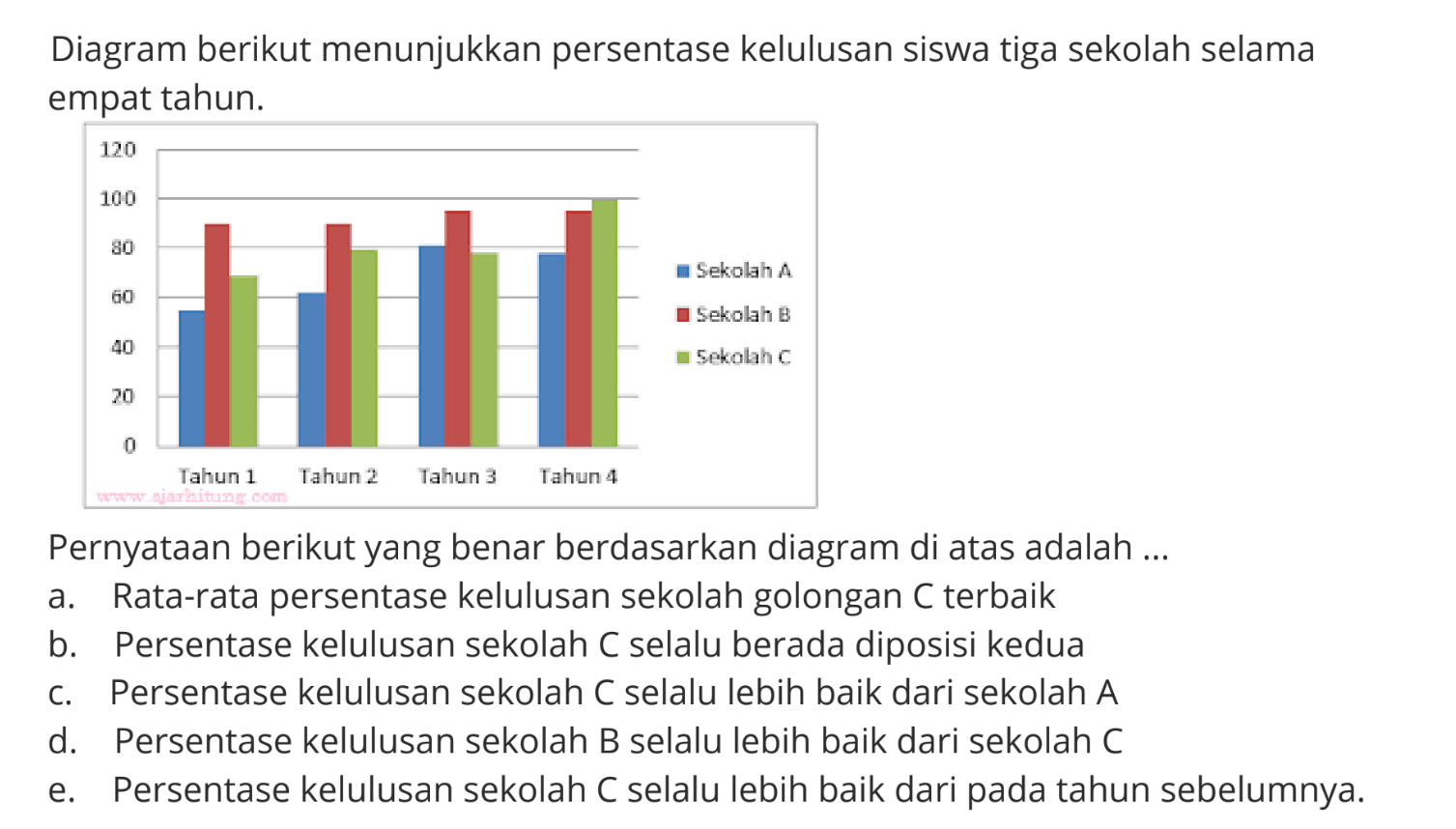 Diagram berikut menunjukkan persentase kelulusan siswa tiga sekolah selama empat tahun: 1O 10 Ju Sekolah / 60 sekolan B 40 70 Tahun 1 Tahun , tanun, Tahun 777 Pernyataan berikut yang benar berdasarkan diagram di atas adalah