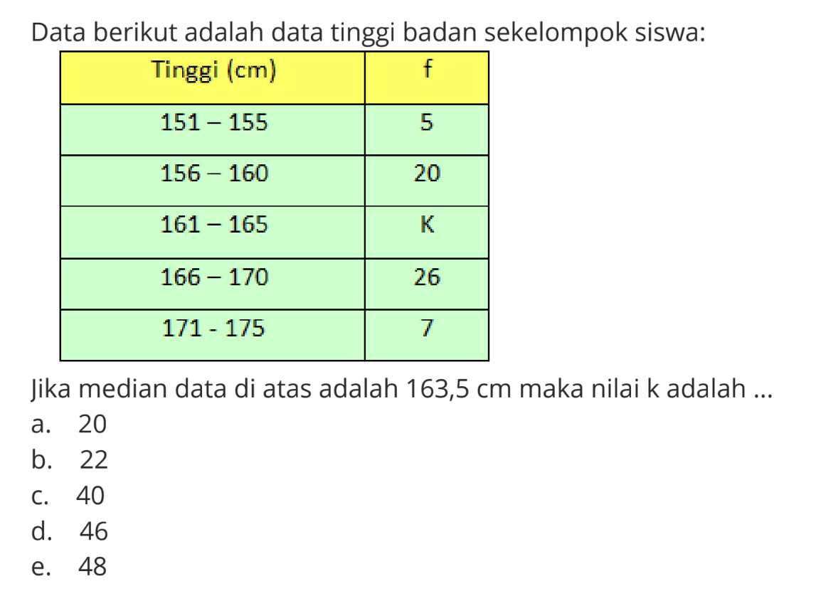 Data berikut adalah data tinggi badan sekelompok siswa: Tinggi (cm) f 151 - 155 5 156 - 160 20 161 - 165 K 166 - 170 26 171 - 175 7 Jika median data di atas adalah 163,5 cm maka nilai k adalah ...