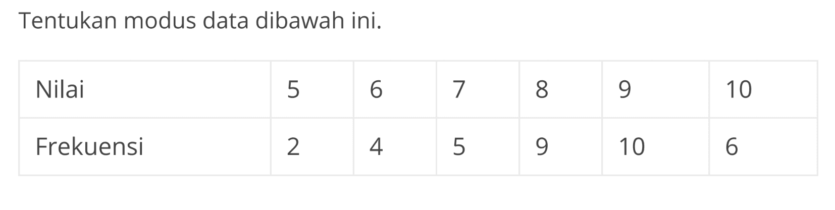 Tentukan modus data dibawah ini: Nilai 5 6 7 8 9 10 Frekuensi 2 4 5 9 10 6