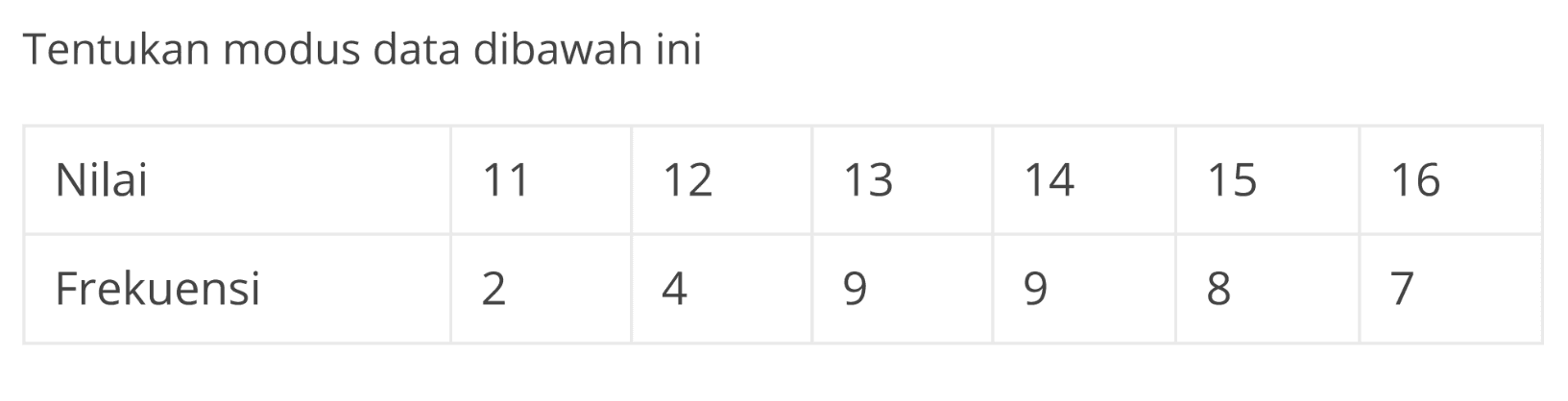 Tentukan modus data dibawah ini Nilai 11 12 13 14 15 16 Frekuensi 2 4 9 9 8 7