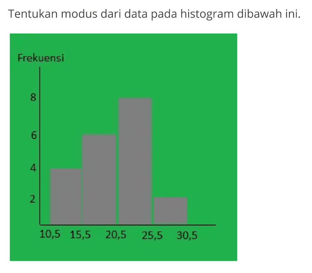 Tentukan modus dari data pada histogram dibawah ini. Frekuensi 8 6 4 2 10,5 15,5 20,5 25,5 30,5