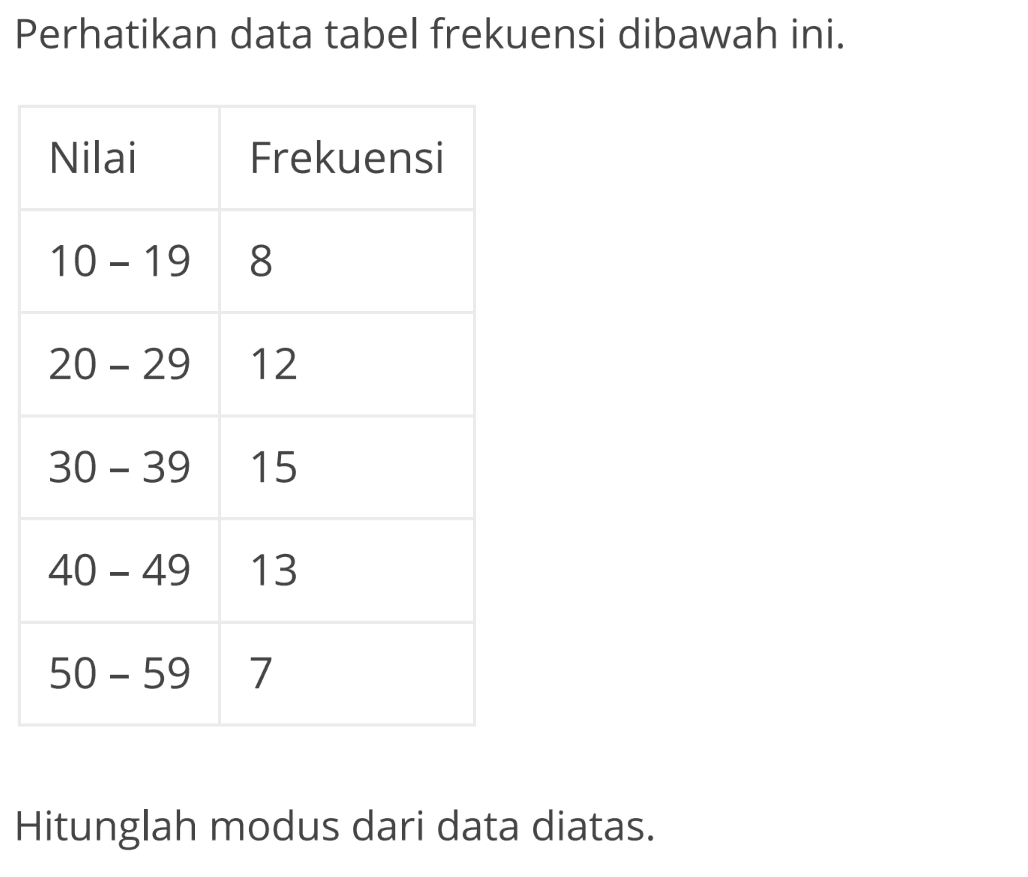 Perhatikan data tabel frekuensi dibawah ini. Nilai Frekuensi 10-19 8 20-29 12 30-39 15 40-49 13 50-59 7 Hitunglah modus dari data diatas.