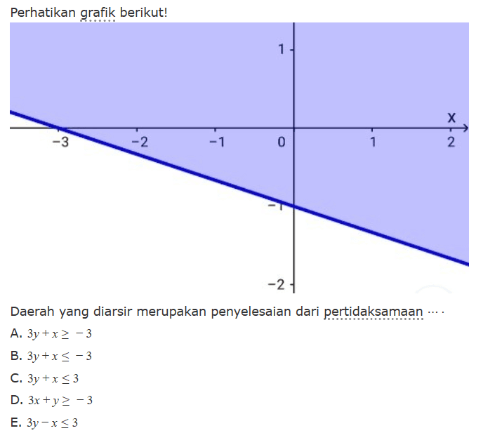 Perhatikan grafik berikut! Daerah yang diarsir merupakan penyelesaian dari pertidaksamaan ... .