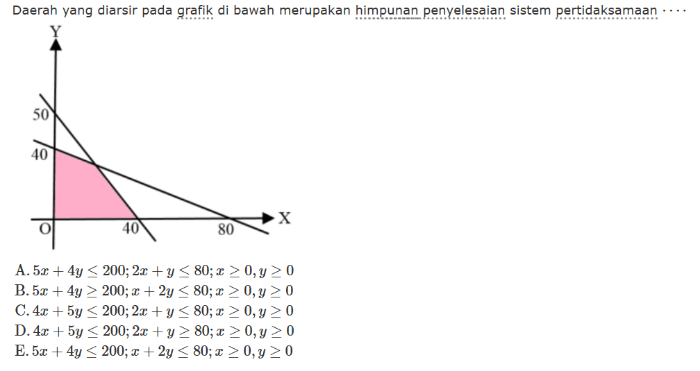 Daerah yang diarsir pada grafik di bawah merupakan himpunan penyelesaian sistem pertidaksamaan . . . .