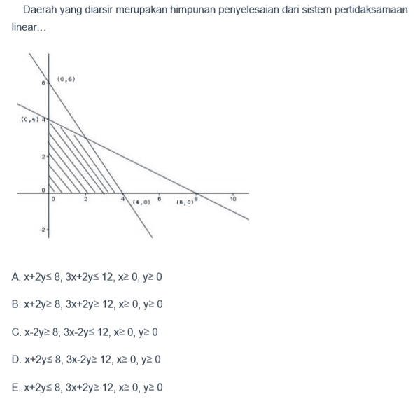 Daerah yang diarsir merupakan himpunan penyelesaian dari sistem pertidaksamaan linear ...