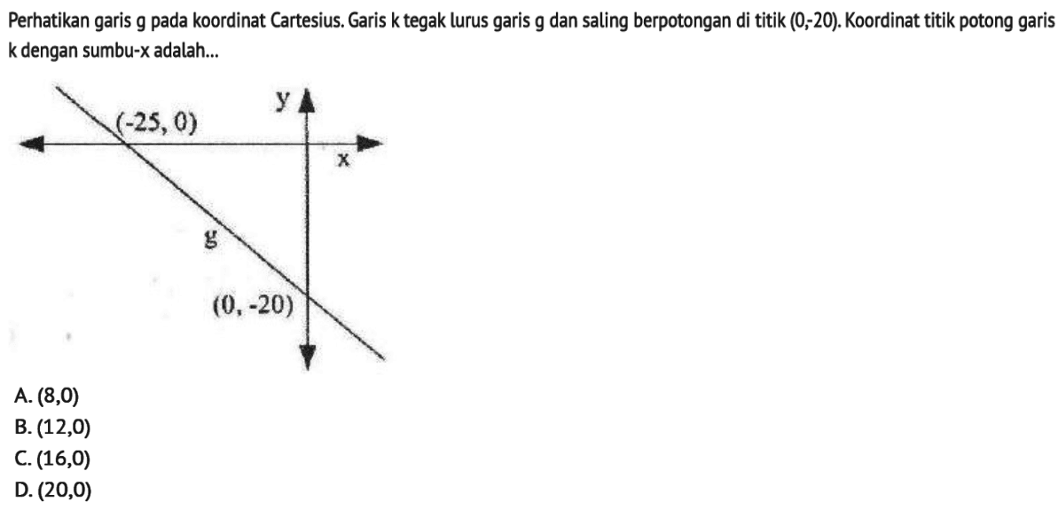 Perhatikan garis g pada koordinat Cartesius. Garis k tegak lurus garis g dan saling berpotongan di titik (0, 20). Koordinat titik potong garis k dengan sumbu-x adalah ...