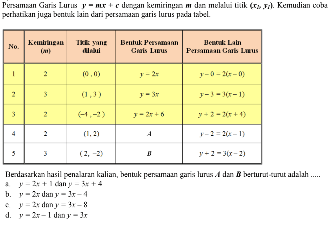 Persamaan Garis Lurus mx + c dengan kemiringan m dan melalui titik (x1, y1). Kemudian coba perhatikan juga bentuk lain dari persamaan garis lurus pada tabel. No. 1. 2. 3. 4. 5. Kemiringan 2 3 2 2 3 Bentuk Persamaan Garis Lurus y = 2x y = 3x y = 2x + 6 A B Bentuk Lalu Persamaan Garis Lurus y - 0 = 2(x-0) y -3 = 3(x-1) y+2 = 2(x+4) y - 2 = 2(x-1) y + 2 = 3(x -2) Berdasarkan hasil penalara garis lurus A dan B berturut - turut adalah... a. y = 2x + 1 dan y = 3x + 4 b. y = 2x dan y = 3x - 4 c. y = 2x dan y = 3x - 8 d. y = 2x -1 dan y = 3x