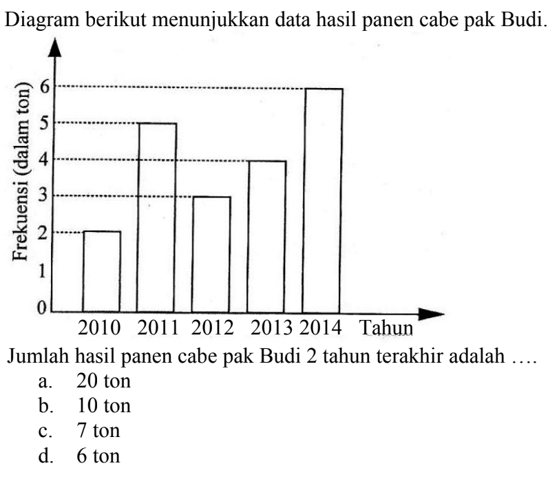 Diagram berikut menunjukkan data hasil panen cabe pak Budi.Frekuensi (dalam km) 6 5 4 3 2 1 02010 2011 2012 2013 2014 TahunJumlah hasil panen cabe pak Budi 2 tahun terakhir adalah ....