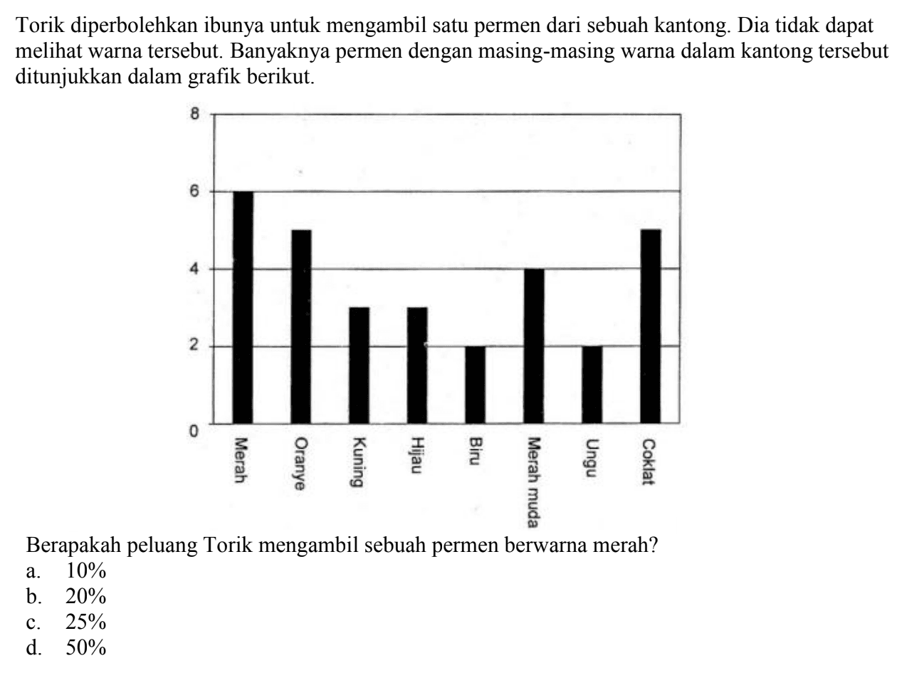 Torik diperbolehkan ibunya untuk mengambil satu permen dari sebuah kantong. Dia tidak dapat melihat warna tersebut. Banyaknya permen dengan masing-masing warna dalam kantong tersebut ditunjukkan dalam grafik berikut. Berapakah peluang Torik mengambil sebuah permen berwarna merah? 