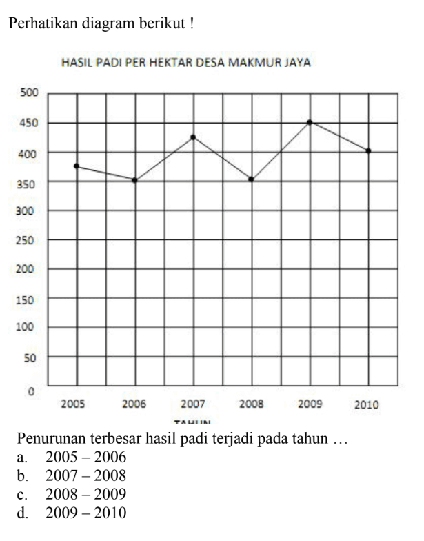 Perhatikan diagram berikut !HASIL PADI PER HEKTAR DESA MAKMUR JAYAPenurunan terbesar hasil padi terjadi pada tahun ... a. 2005-2006 b. 2007-2008 c. 2008-2009 d. 2009-2010