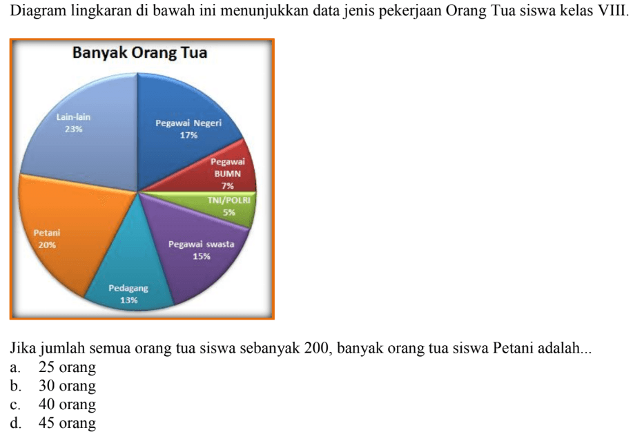 Diagram lingkaran di bawah ini menunjukkan data jenis pekerjaan Orang Tua siswa kelas VIII. Banyak Orang Tua Pegawai Negeri 17% Pegawai BUMN 7% TNI/POLRI 5% Pegawai Swasta 15% Pedagang 13% Petani 20% Lain-lain 23%. Jika jumlah semua orang tua siswa sebanyak 200 , banyak orang tua siswa Petani adalah... a. 25 orang b. 30 orang c. 40 orang d. 45 orang