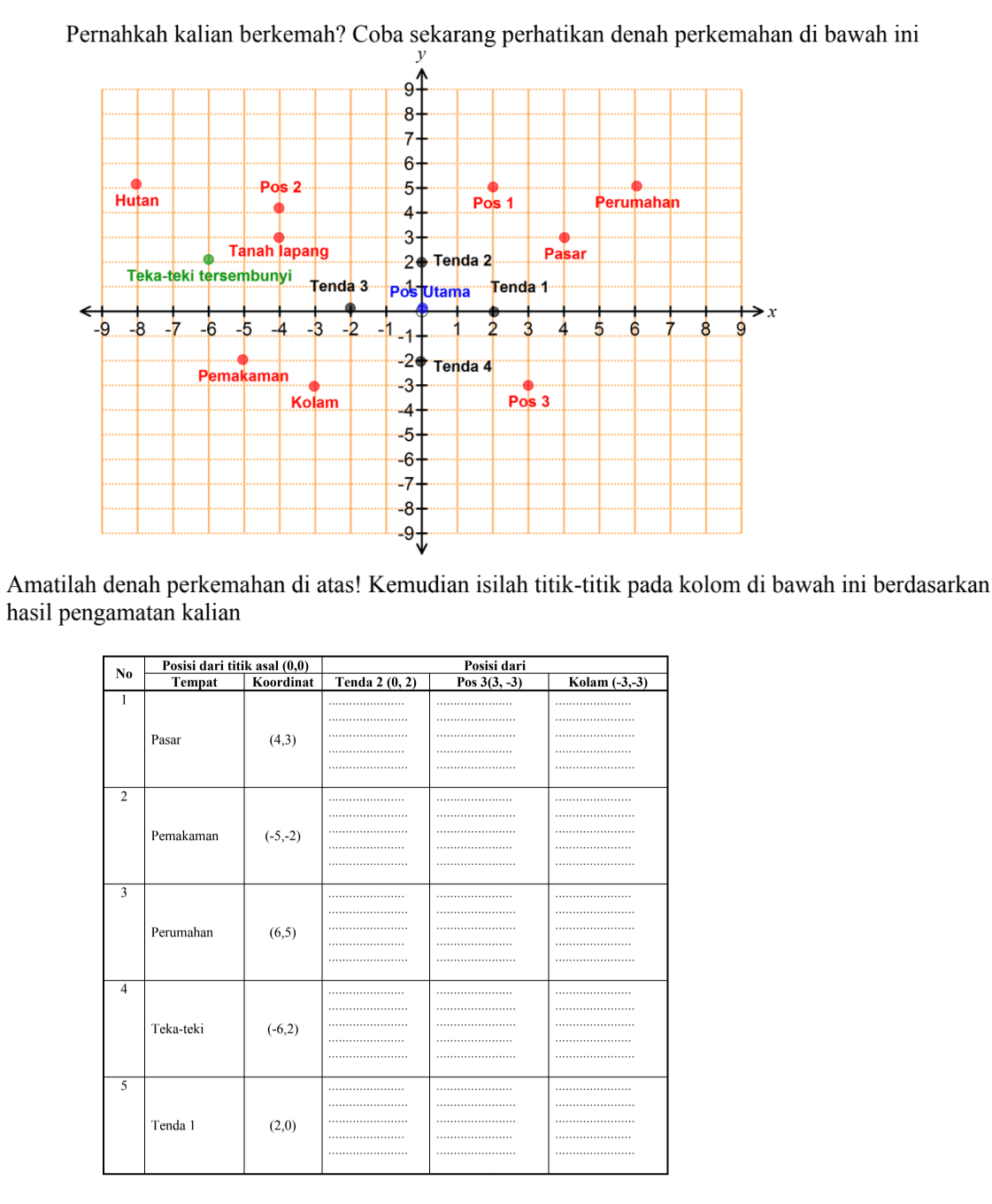 Pernahkah kalian berkemah? Coba sekarang perhatikan denah perkemahan di bawah ini Amatilah denah perkemahan di atas! Kemudian isilah titik-titik pada kolom di bawah ini berdasarkan hasil pengamatan kalian No Posisi dari titik asal (0, 0) Tempat Koordinat Posisi dari Tenda 2 (0, 2) Pos 3(3, -3) Kolam (-3,-3) 1 Pasar (4, 3) 2 Pemakaman (-5, -2) 3 Perumahan (6, 5) 4 Teka-teki (-6, 2) 5 Tenda 1 (2, 0)
